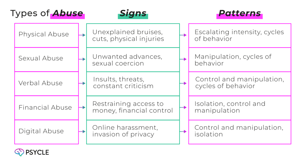 Graphic showing Types of Abuse