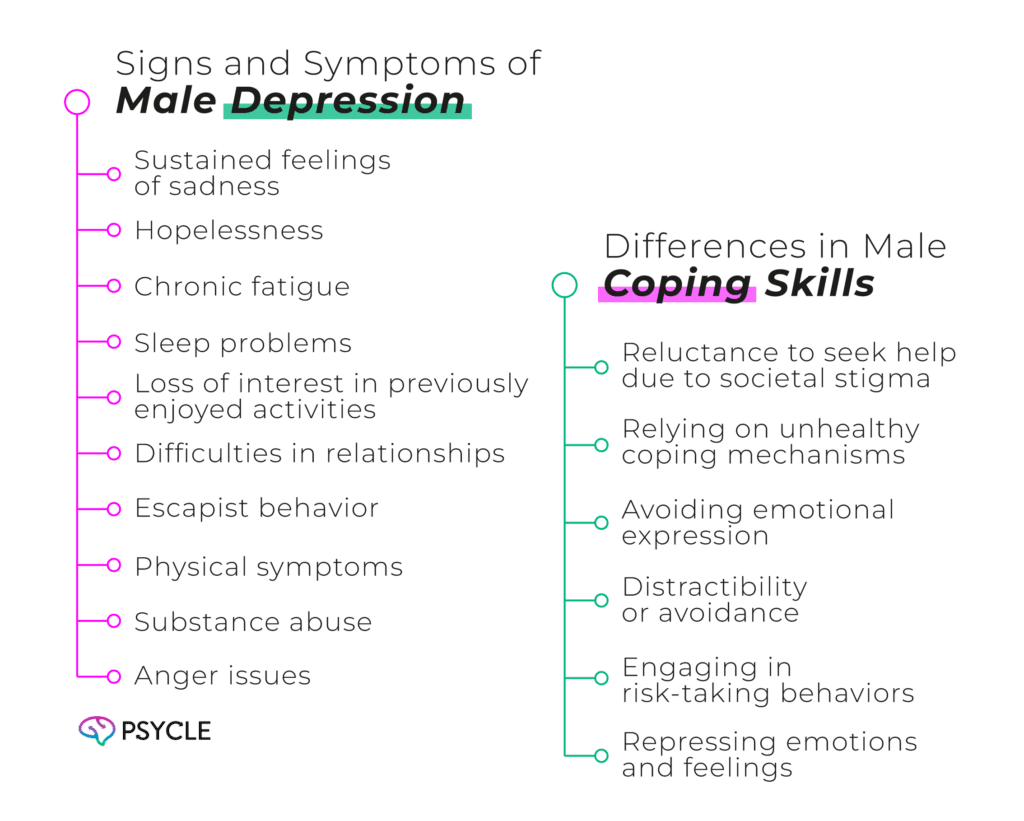 Graphic showing Signs and Symptoms of Male Depression