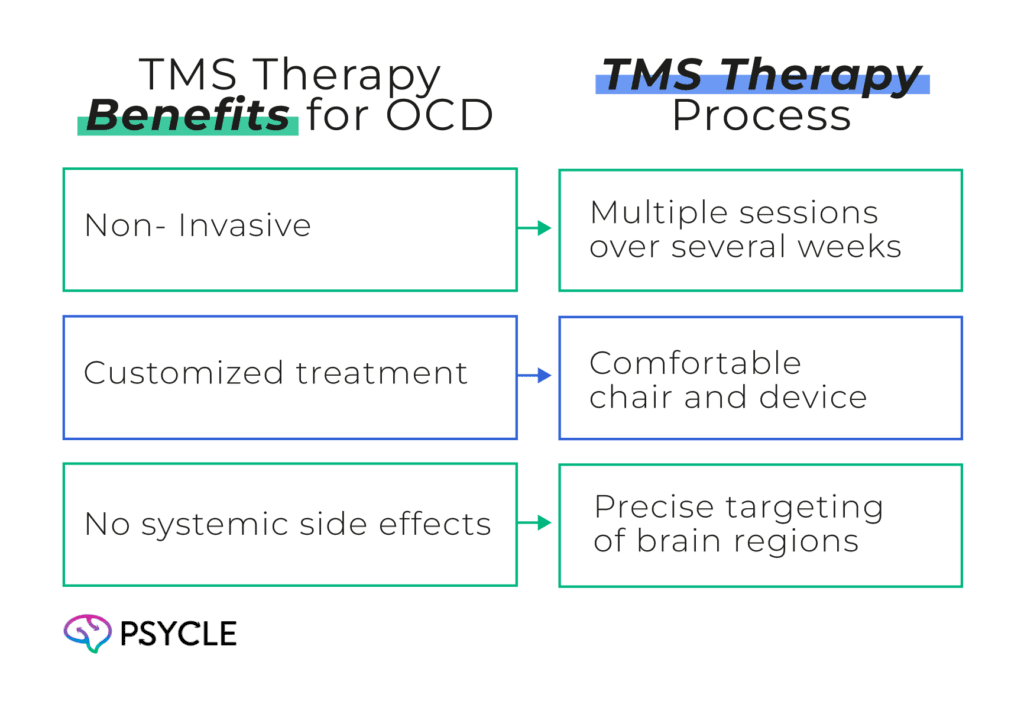 Graphic showing the TMS Therapy Process