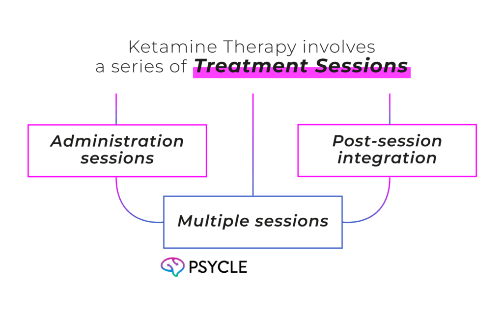 Steps of ketamine therapy