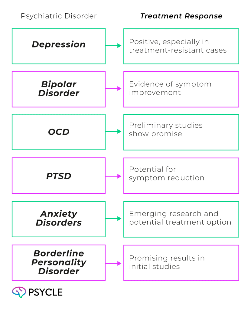 Graphic showing responses to ketamine treatment