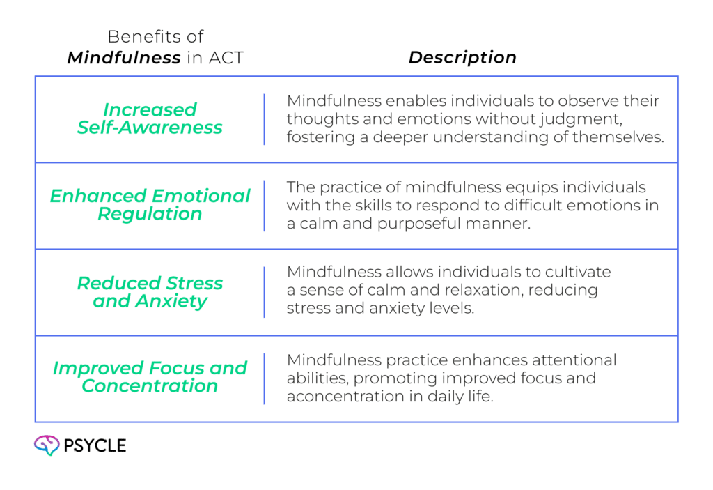 Graphic showing the benefits of Benefits of Mindfulness in ACT Therapy