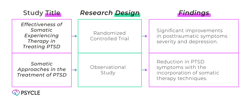 Graphic showing studies on somatic therapy