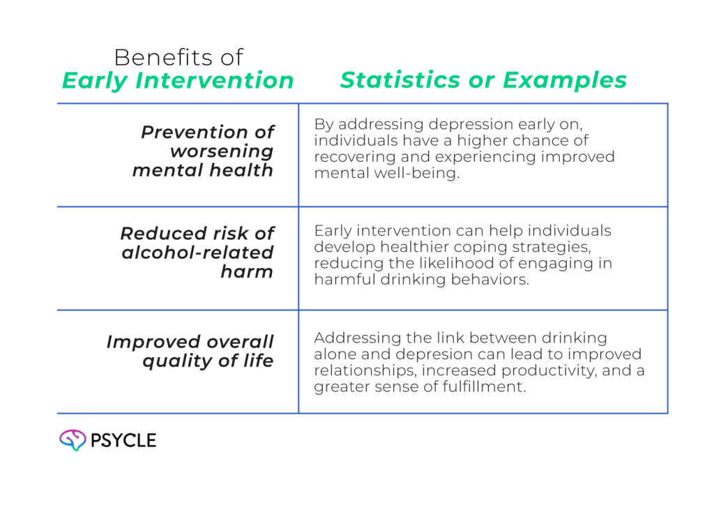 Graphic showing the benefits of Early Intervention