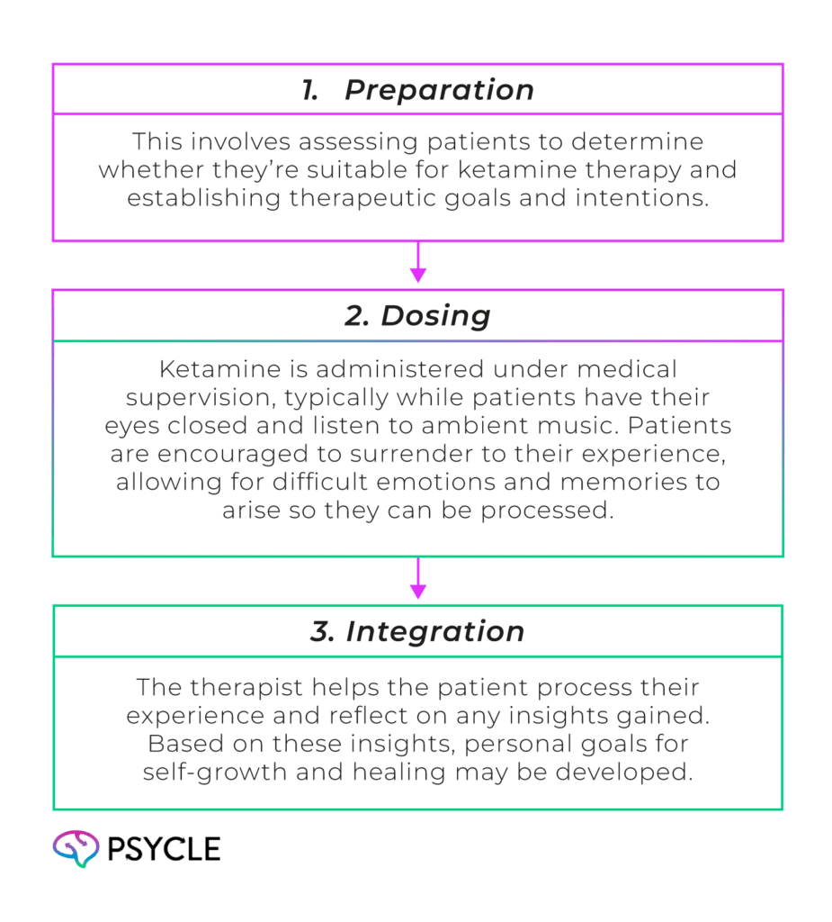 three stages of psychotheraputic sessions