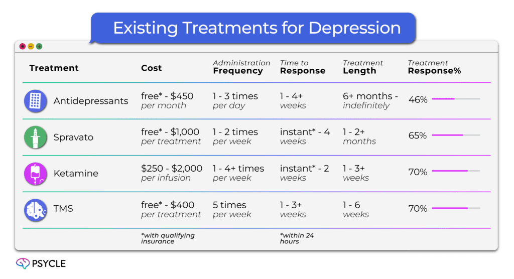 Grahic showing existing treatments for depression
