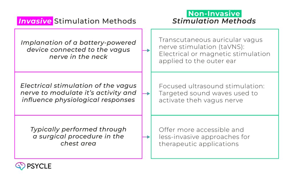 Graphic showing Invasive  vs non-invasive Stimulation Methods