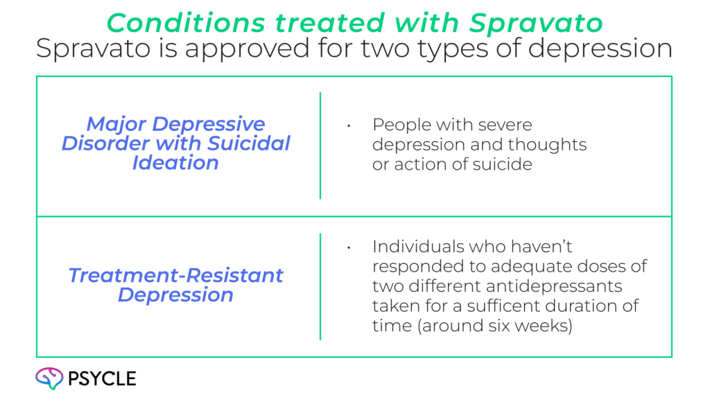 Conditions treated with Spravato