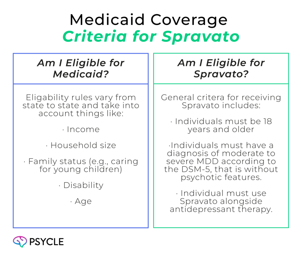 Medicaid Coverage Criteria for Spravato 