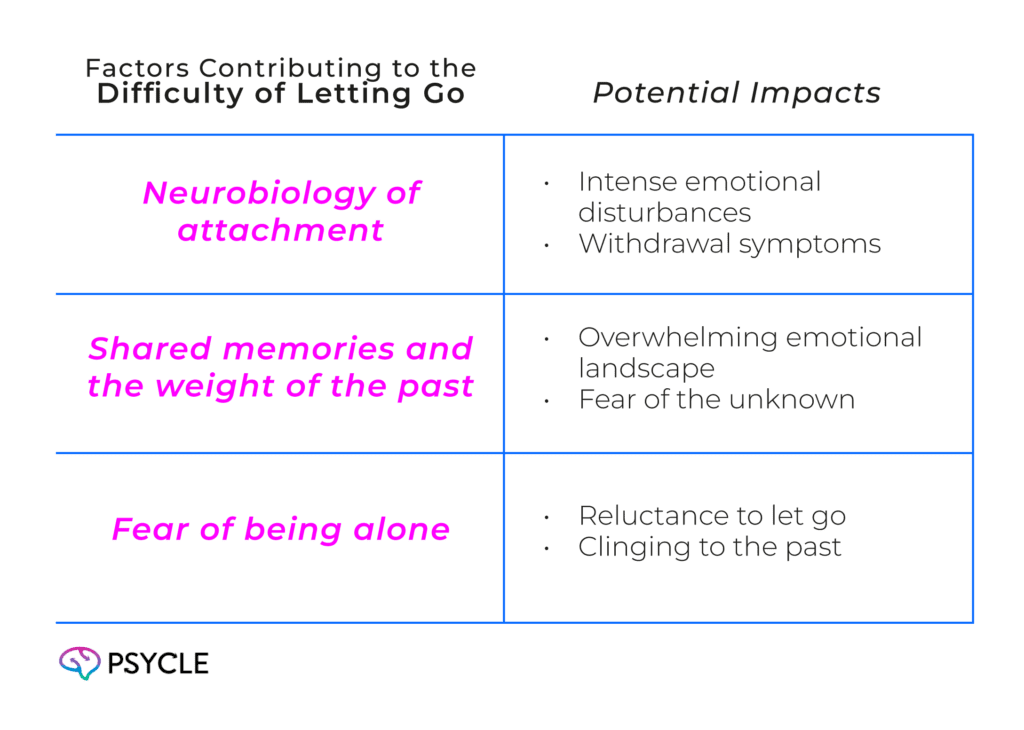 Factors Contributing to the Difficulty of Letting Go