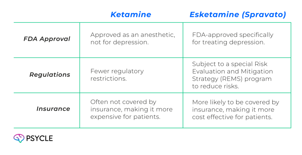 Comparing Ketamine and Spravato