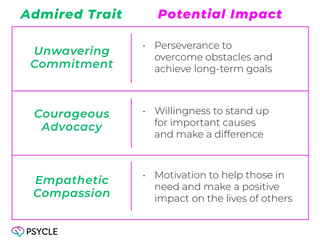 Table around traitd and their impact