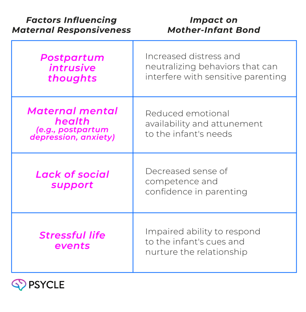 Factors Influencing Maternal Responsiveness