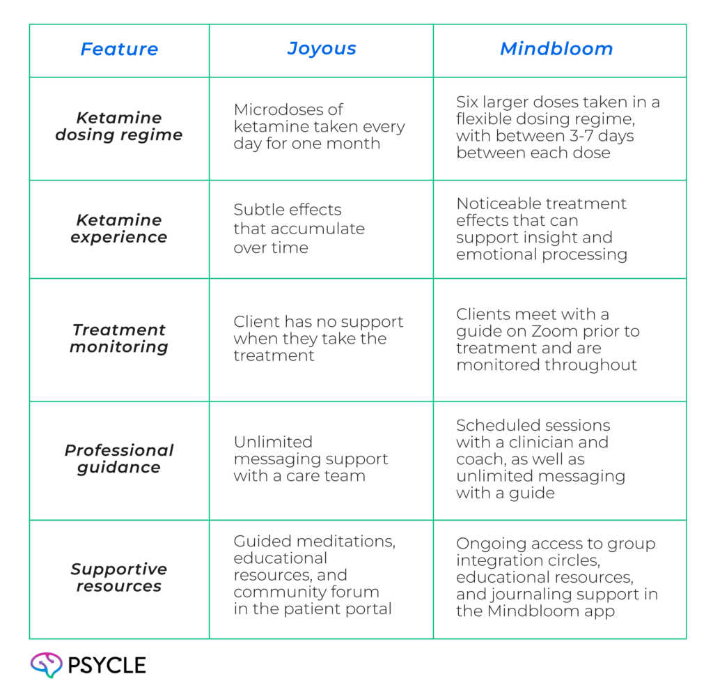 Joyous vs. Mindbloom at a Glance 