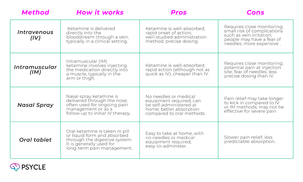 Ketamine Administration Methods