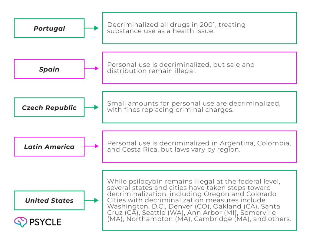 Countries and Regions Where Psilocybin is Decriminalized