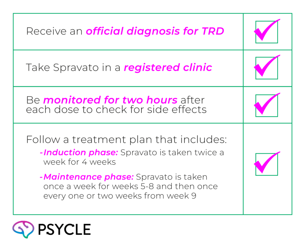 steps to get Spravato under the PBS