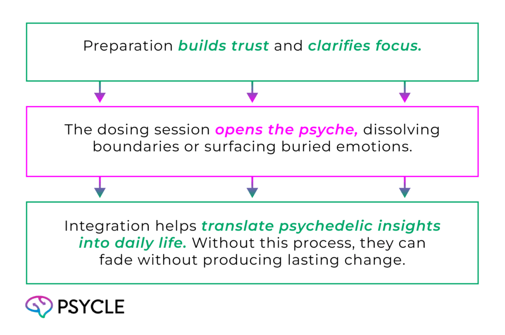 Psychedelic-assisted therapy (PAT)