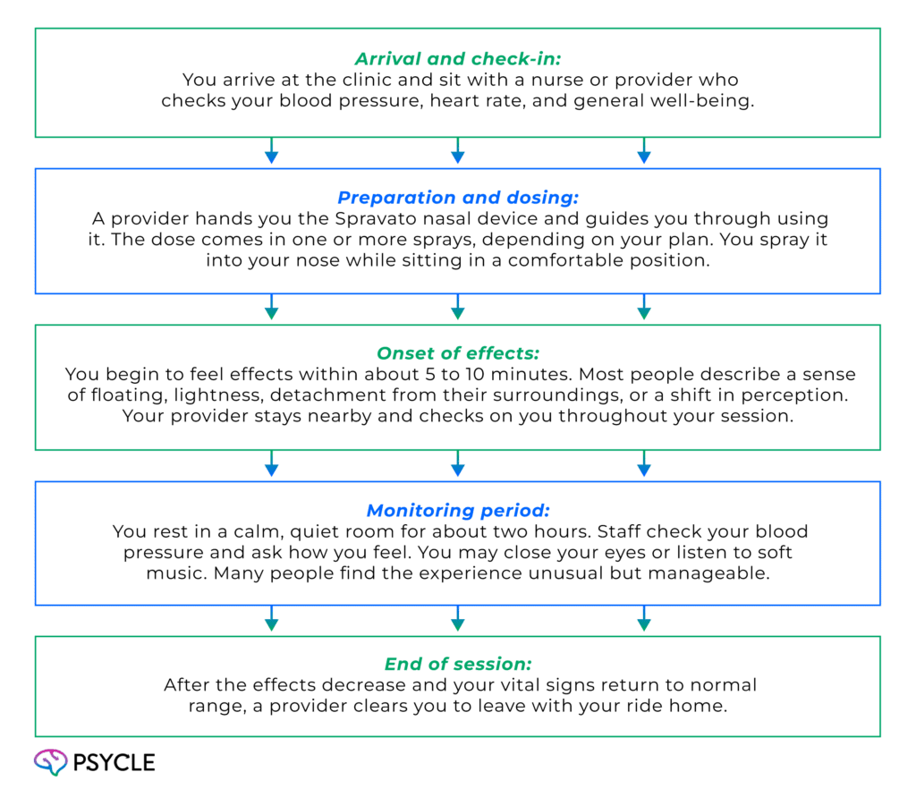 step-by-step experience of spravato