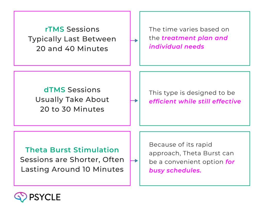 Duration of Each TMS Type