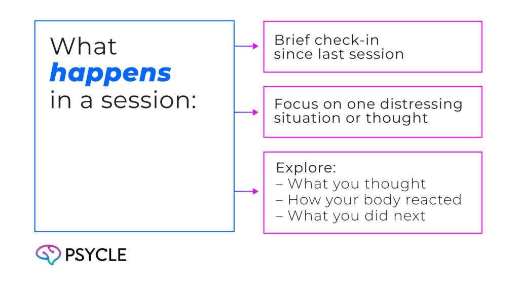 How a CBT session works