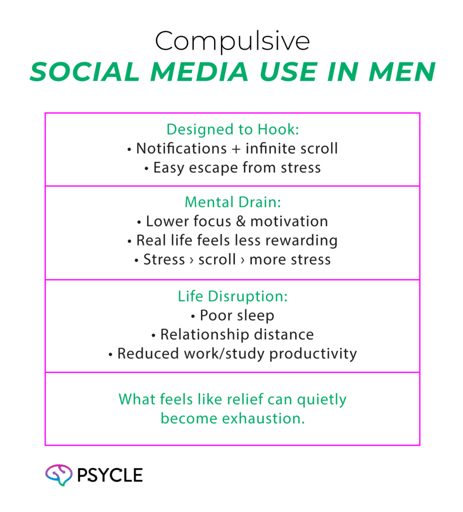 Compulsive social media use in men